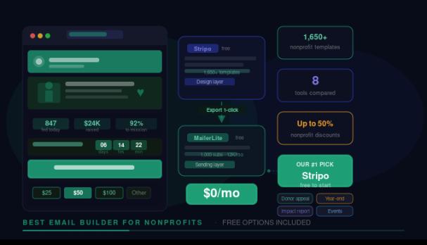 Best Email Builder for Nonprofits: Top 8 Tools Compared (+ Free Options)
