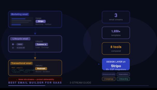 Best Email Builder for SaaS: Top 8 Tools Compared by Stream