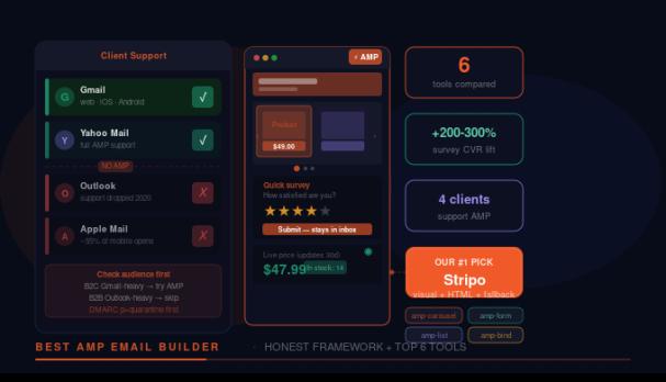 Best AMP Email Builder: Top 6 Tools + Honest Framework for 2026
