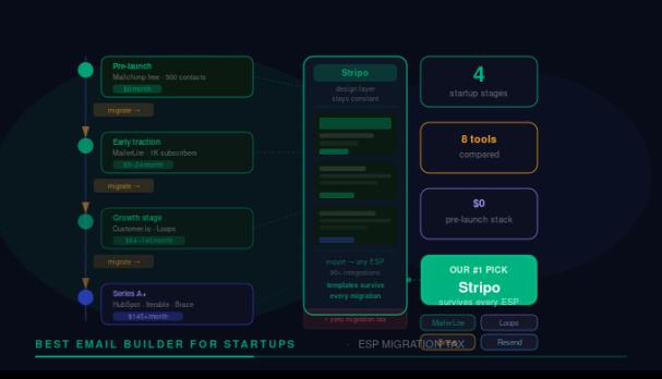 Best Email Builder for Startups: Top 8 Tools That Scale With You