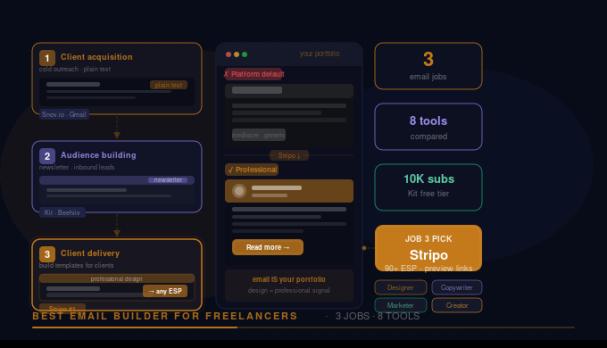 Best Email Builder for Freelancers: Top 8 Tools by Job Type