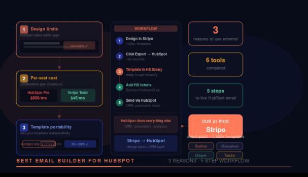 Best Email Builder for HubSpot: Top 6 Tools + The Pricing Math